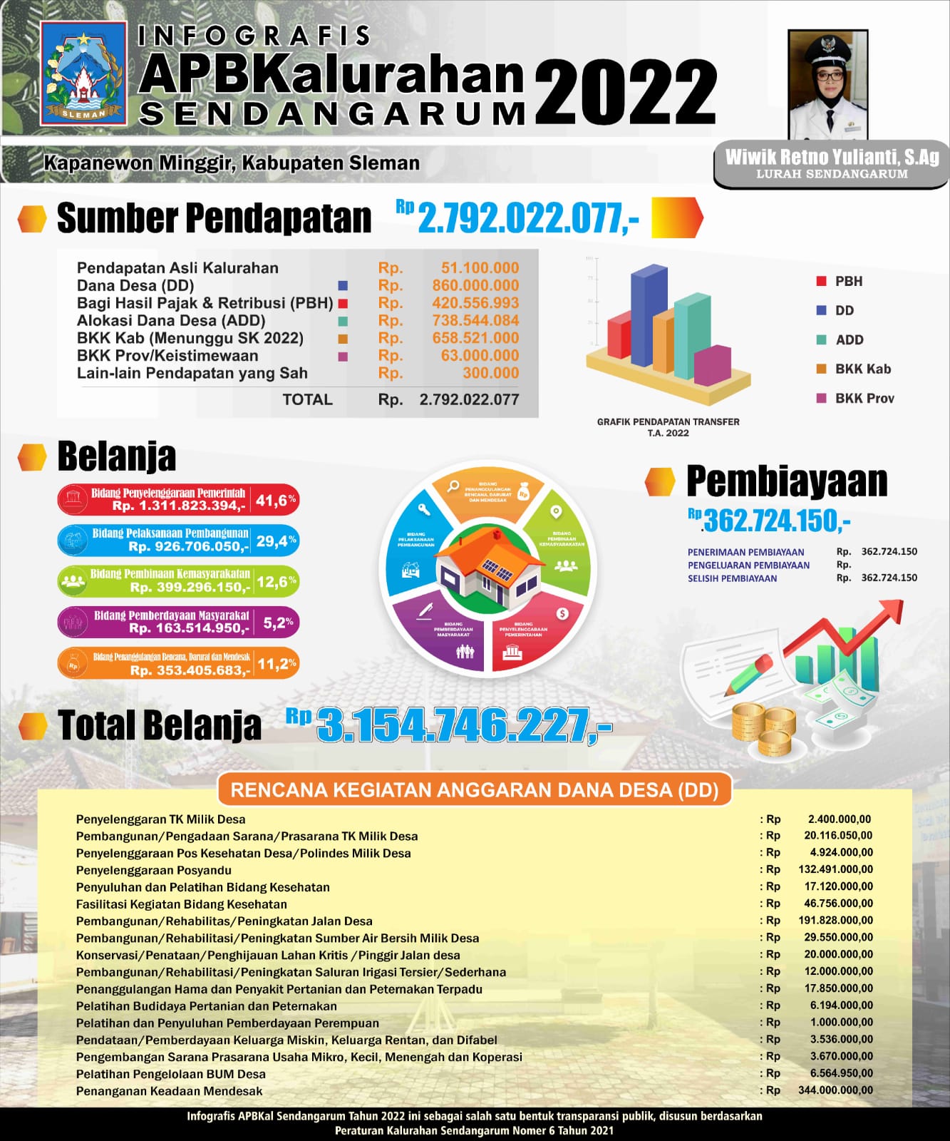 Infografis APBKal Tahun 2022