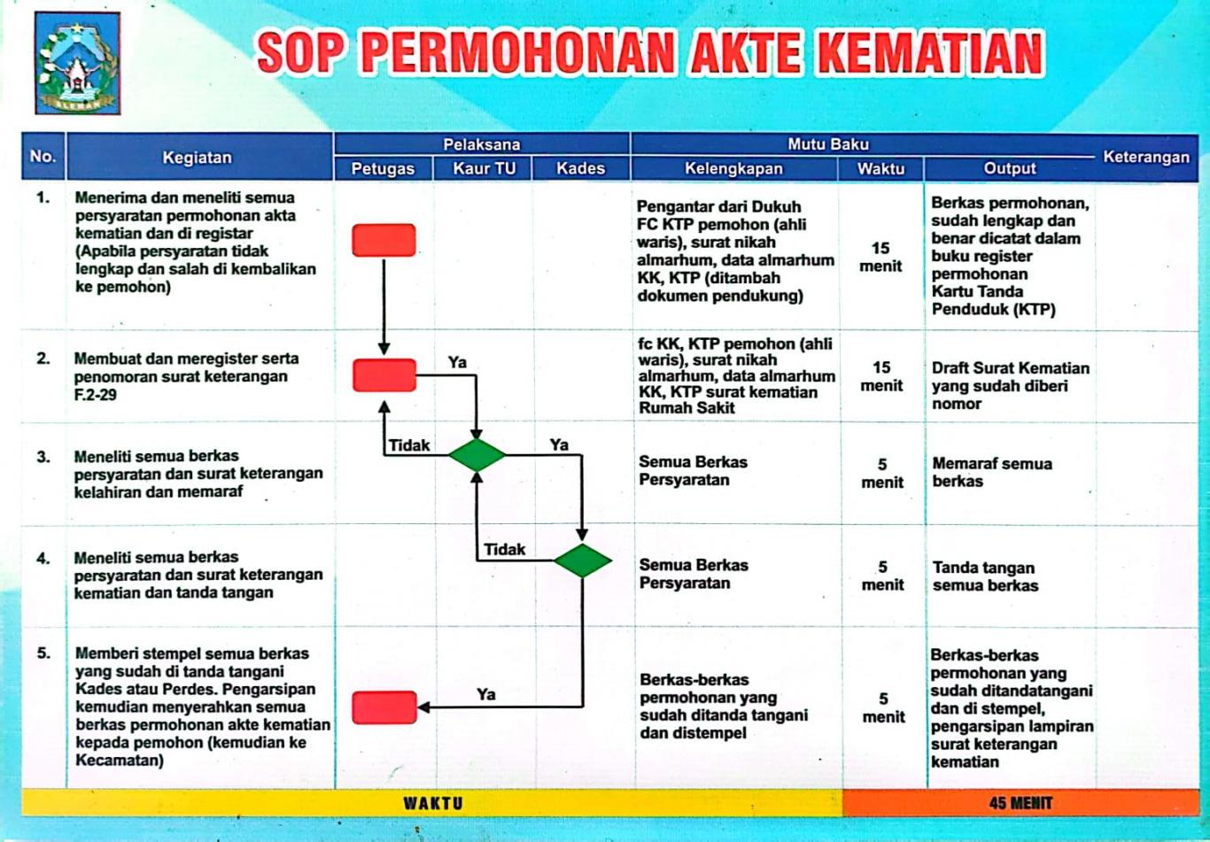 SOP Permohonan Akte Kematian