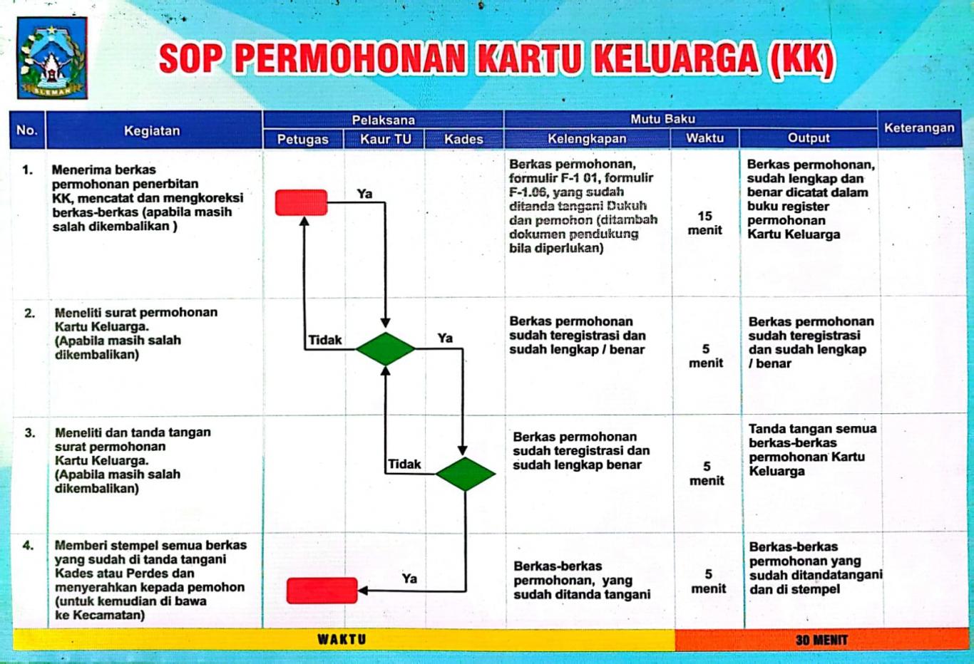SOP Permohonan Kartu Keluarga