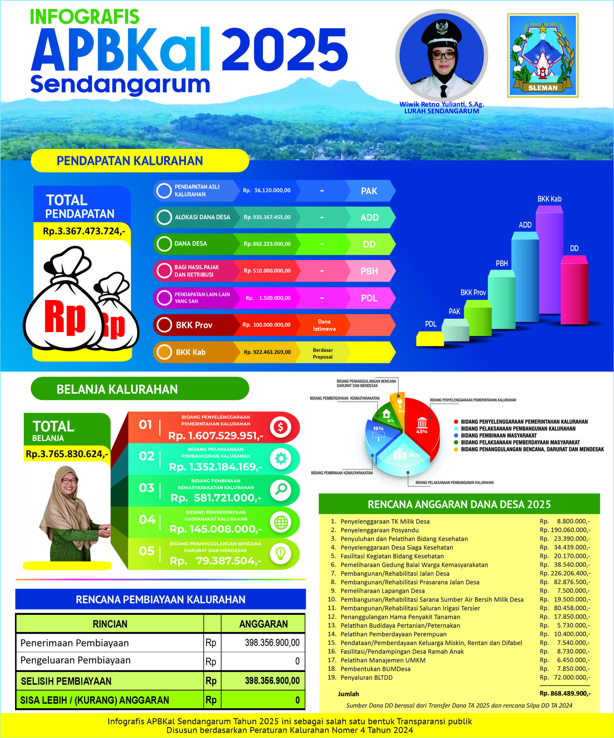 Infografis APBKal Tahun 2025